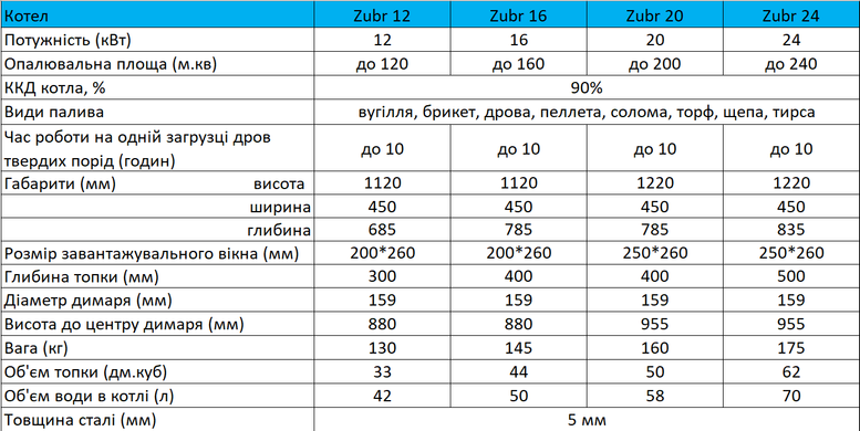 Котел Зубр Практик 12 кВт